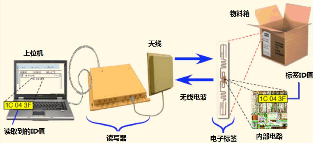 RFID原理,RFID技術(shù),RFID標(biāo)簽